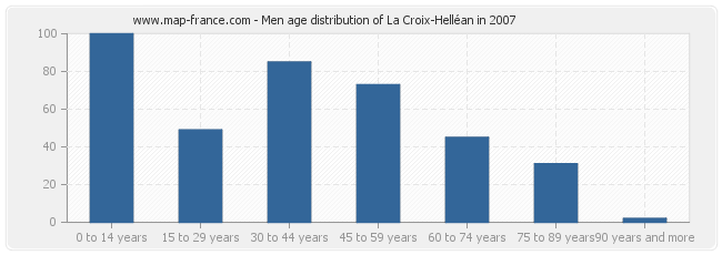 Men age distribution of La Croix-Helléan in 2007